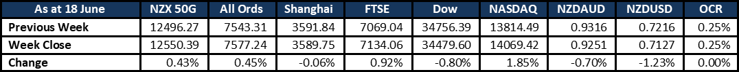 Market Update 2021 06 22